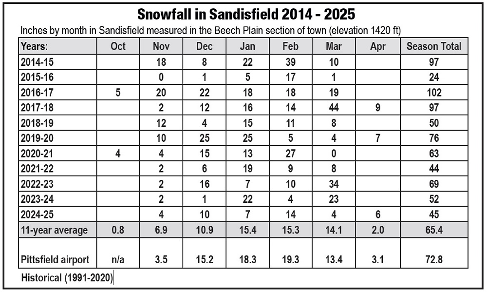 image of the sandisfield snow chart.